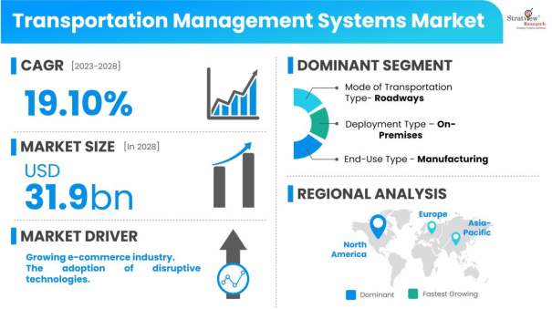 Transportation-Management-Systems-Market-Dynamics